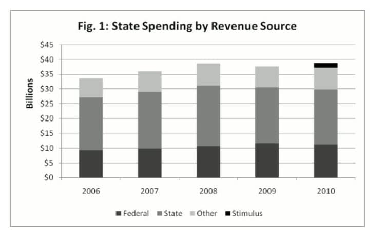 Putting the State Budget in Perspective